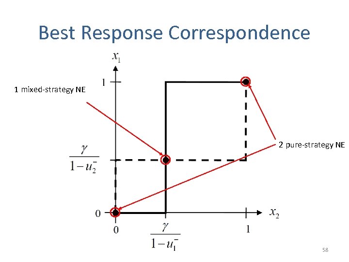 Best Response Correspondence 1 mixed-strategy NE 2 pure-strategy NE 58 