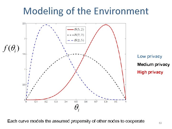 Modeling of the Environment Low privacy Medium privacy High privacy Each curve models the