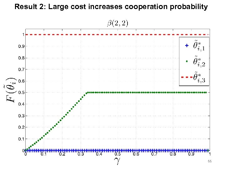 Result 2: Large cost increases cooperation probability 66 