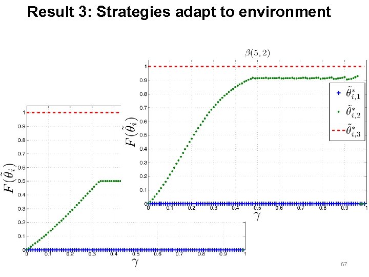 Result 3: Strategies adapt to environment 67 