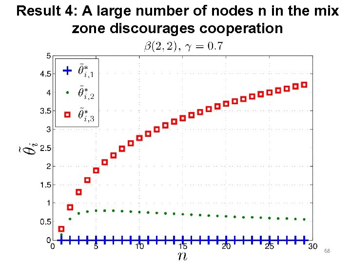 Result 4: A large number of nodes n in the mix zone discourages cooperation