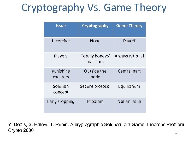 Cryptography Vs. Game Theory Issue Cryptography Game Theory Incentive None Payoff Players Totally honest/