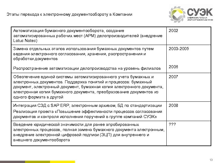 Приказ о внедрении эдо в организации образец