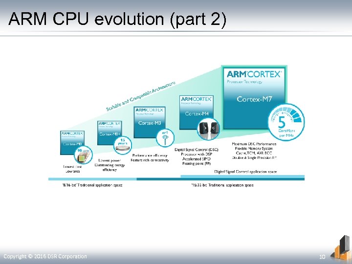 ARM CPU evolution (part 2) Copyright © 2016 DSR Corporation 10 