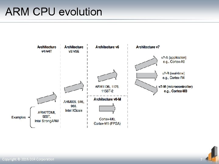 ARM CPU evolution Copyright © 2016 DSR Corporation 7 