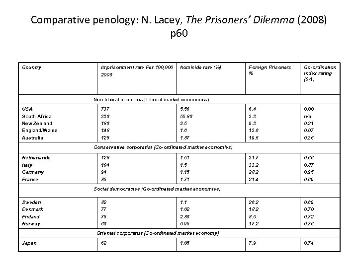 Comparative penology: N. Lacey, The Prisoners’ Dilemma (2008) p 60 Country Imprisonment rate Per