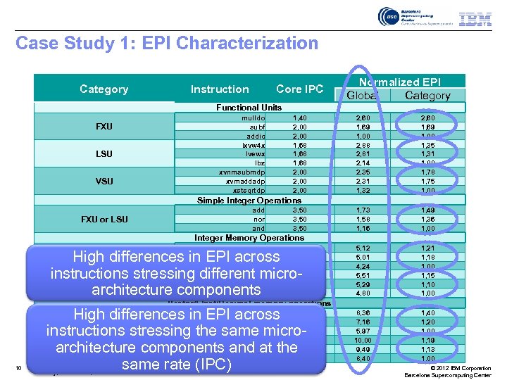 Case Study 1: EPI Characterization Category Instruction Core IPC Normalized EPI Global Category Functional