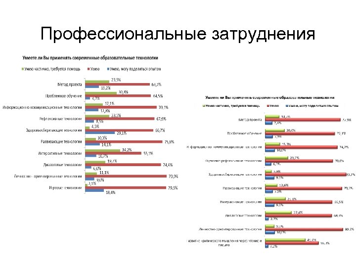 Уровни профессионального развития