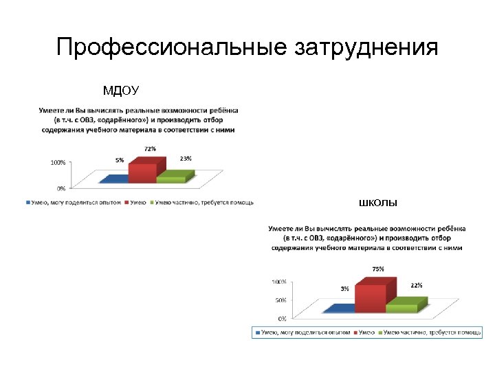 Профессиональные затруднения МДОУ школы 