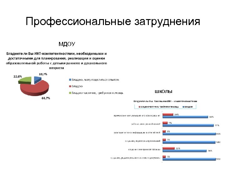 Профессиональные затруднения МДОУ школы 