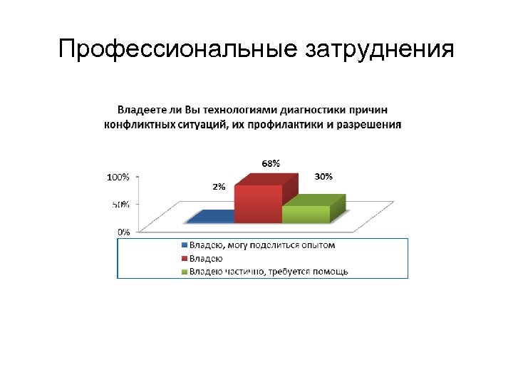 Профессиональные затруднения 