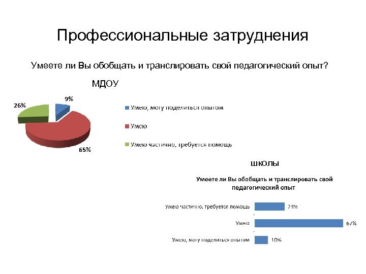 Профессиональные затруднения Умеете ли Вы обобщать и транслировать свой педагогический опыт? МДОУ школы 
