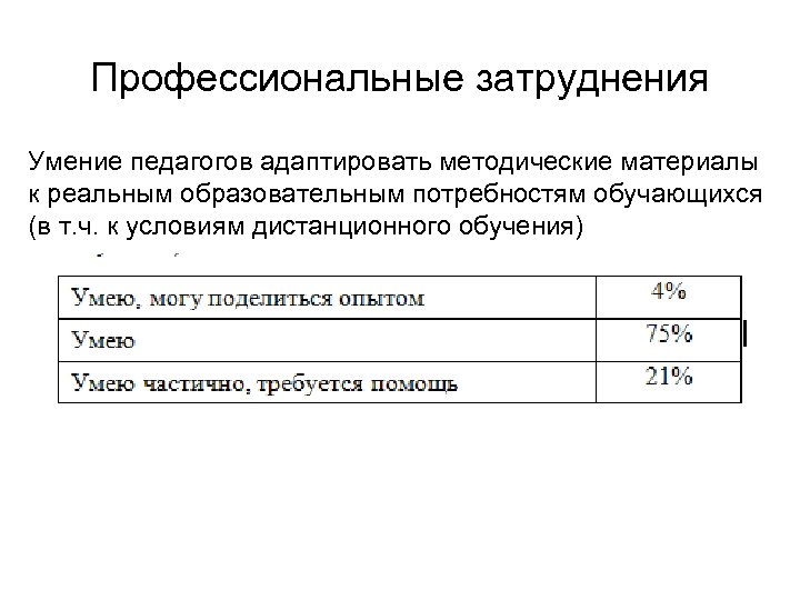 Профессиональные затруднения Умение педагогов адаптировать методические материалы к реальным образовательным потребностям обучающихся (в т.