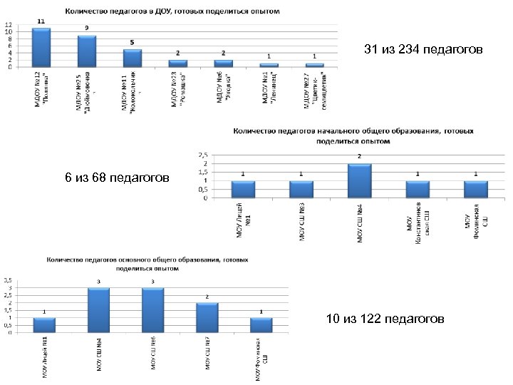 !!! 31 из 234 педагогов 6 из 68 педагогов 10 из 122 педагогов 
