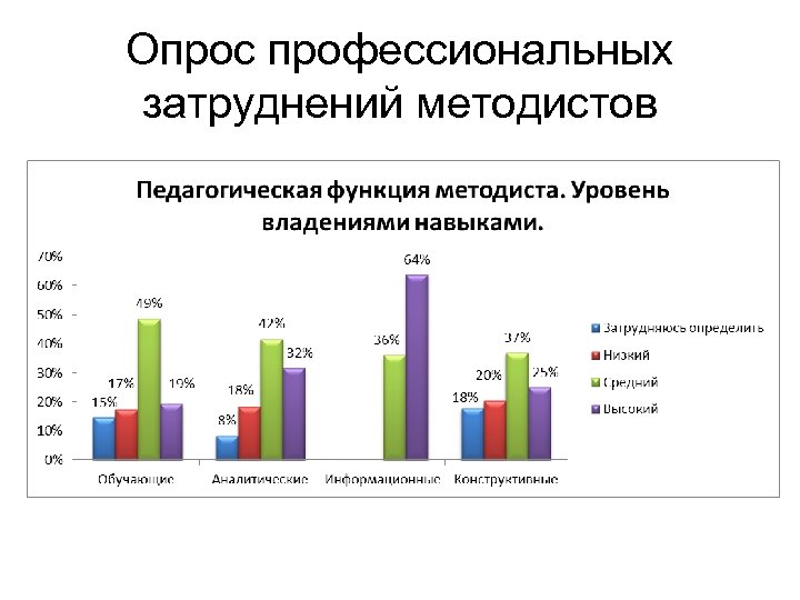 Опрос профессиональных затруднений методистов 