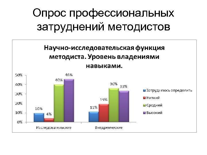 Опрос профессиональных затруднений методистов 