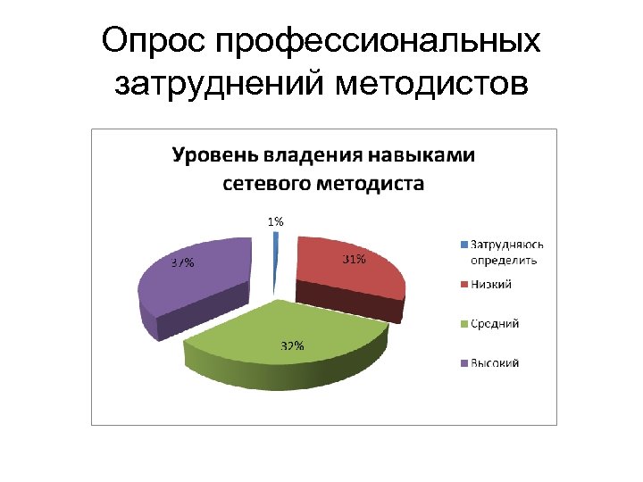 Опрос профессиональных затруднений методистов 