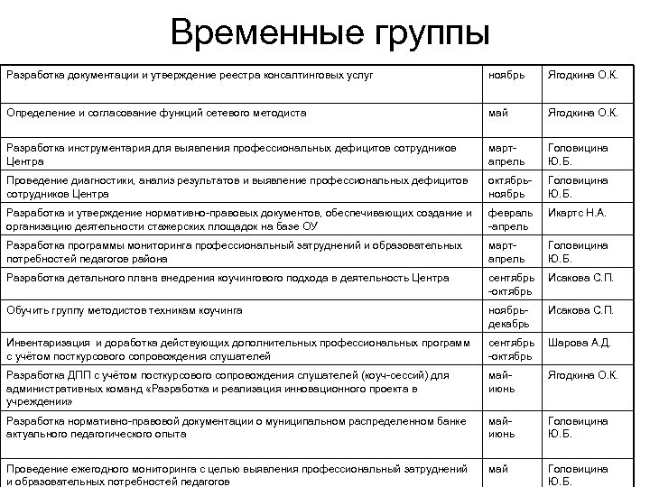 Временные группы Разработка документации и утверждение реестра консалтинговых услуг ноябрь Ягодкина О. К. Определение