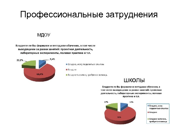 Профессиональные затруднения МДОУ школы 