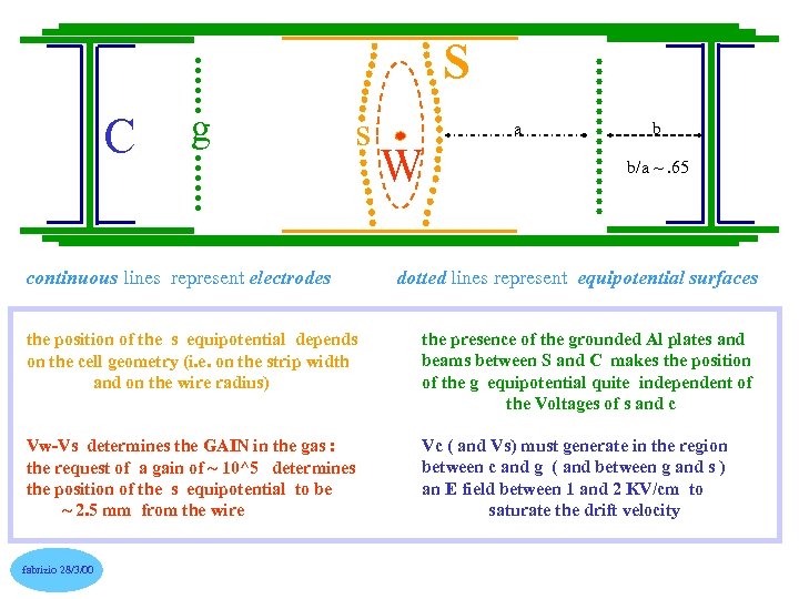 S C g s continuous lines represent electrodes a W b b/a ~. 65