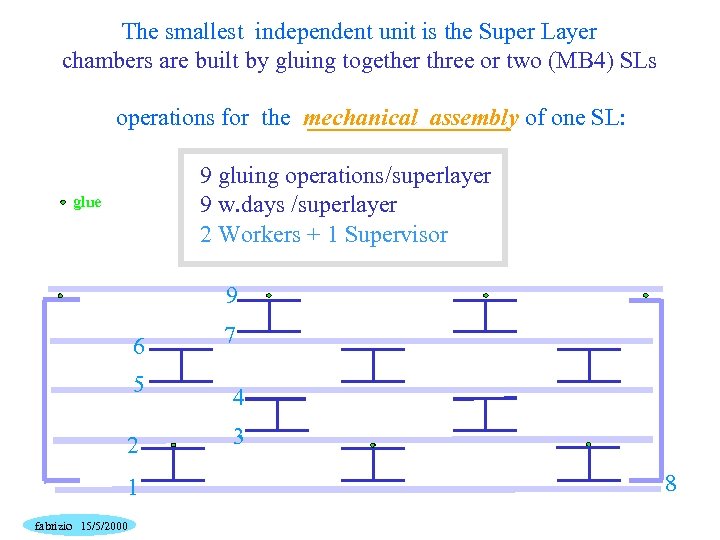 The smallest independent unit is the Super Layer chambers are built by gluing together