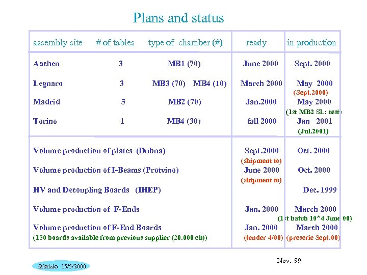 Plans and status assembly site # of tables Aachen 3 Legnaro 3 type of