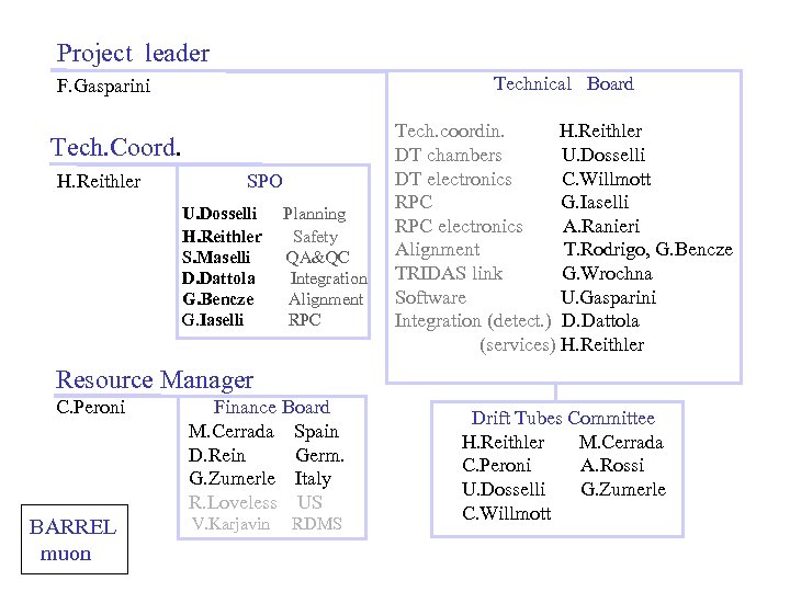 Project leader Technical Board F. Gasparini Tech. Coord. H. Reithler SPO U. Dosselli H.