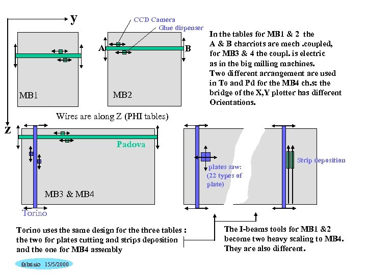 y CCD Camera Glue dispenser A B MB 2 MB 1 In the tables