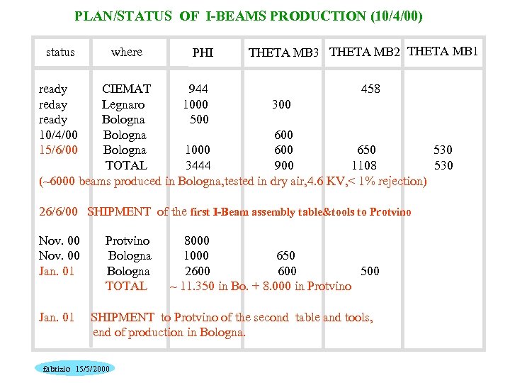 PLAN/STATUS OF I-BEAMS PRODUCTION (10/4/00) status where PHI THETA MB 3 THETA MB 2
