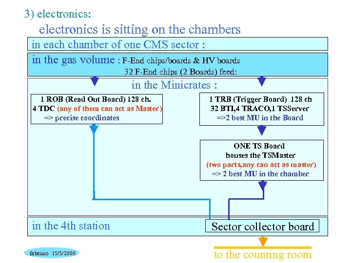 3) electronics: electronics is sitting on the chambers in each chamber of one CMS
