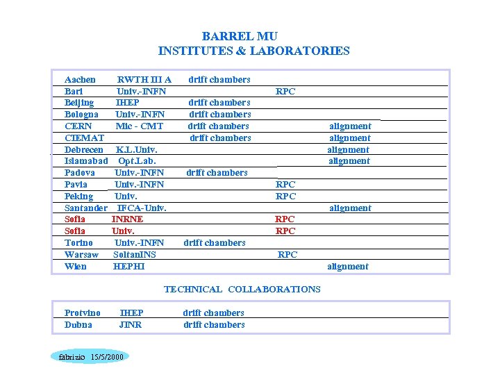 BARREL MU INSTITUTES & LABORATORIES Aachen Bari Beijing Bologna CERN CIEMAT Debrecen Islamabad Padova