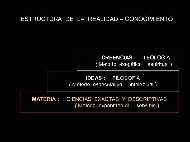 ESTRUCTURA DE LA REALIDAD – CONOCIMIENTO CREENCIAS : TEOLOGÍA ( Método exegético – espiritual