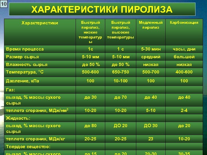 10 ХАРАКТЕРИСТИКИ ПИРОЛИЗА Характеристики Время процесса Быстрый пиролиз, низкие температур ы Быстрый пиролиз, высокие