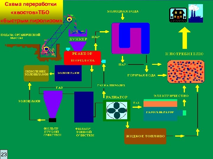 Схема переработки «хвостов» ТБО «быстрым пиролизом» 23 