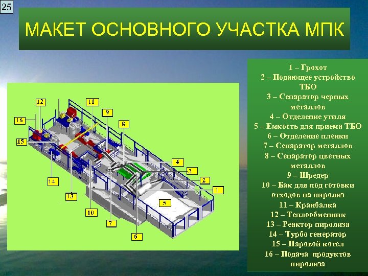 25 МАКЕТ ОСНОВНОГО УЧАСТКА МПК 1 – Грохот 2 – Подающее устройство ТБО 3