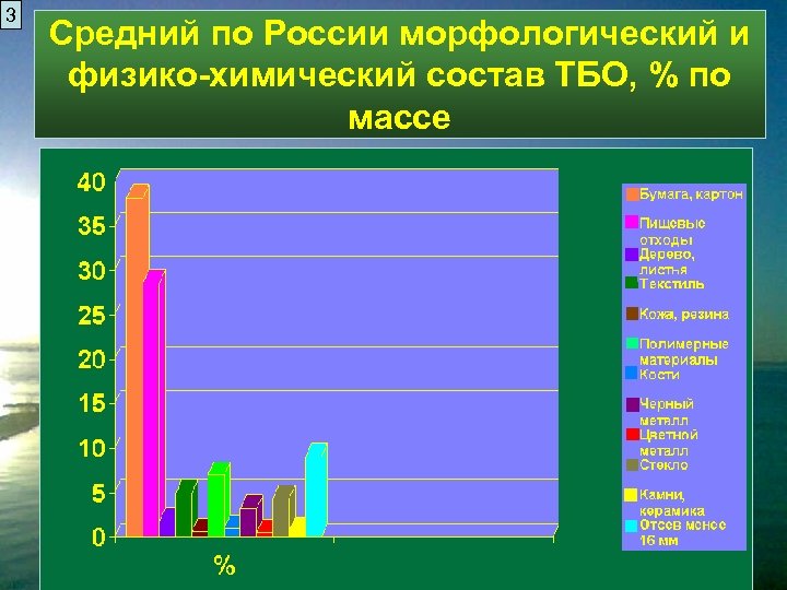 3 Средний по России морфологический и физико-химический состав ТБО, % по массе 