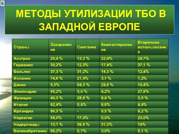 6 МЕТОДЫ УТИЛИЗАЦИИ ТБО В ЗАПАДНОЙ ЕВРОПЕ Сжигание Компостирован ие Вторичное использовани е 20,