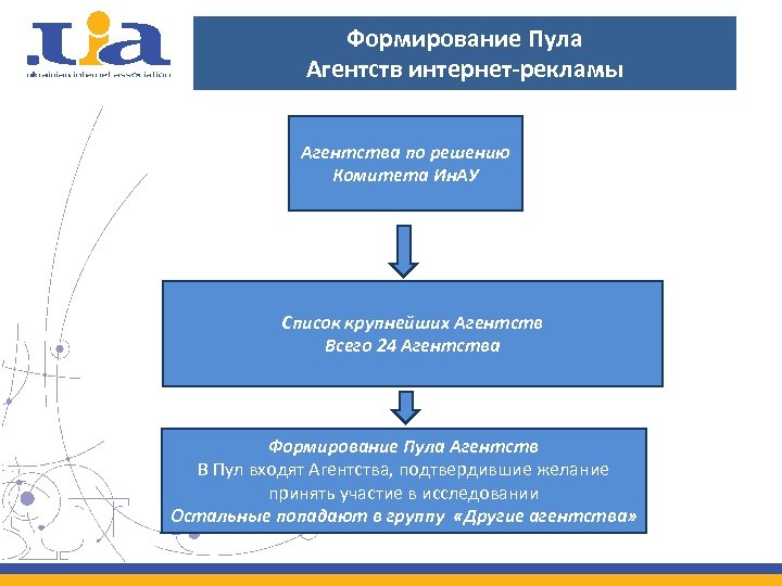 Формирование Пула Агентств интернет-рекламы Агентства по решению Комитета Ин. АУ Список крупнейших Агентств Всего