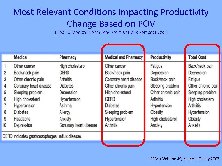 Most Relevant Conditions Impacting Productivity Change Based on POV (Top 10 Medical Conditions From