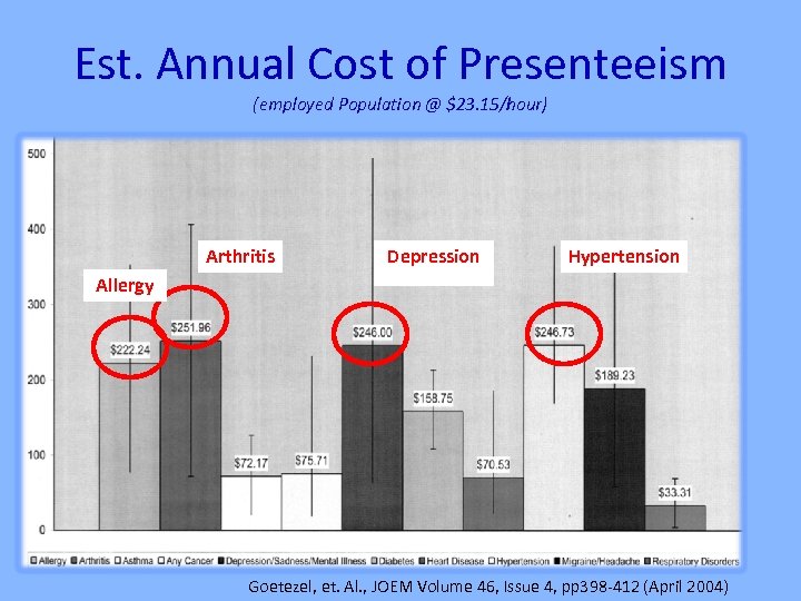 Est. Annual Cost of Presenteeism (employed Population @ $23. 15/hour) Arthritis Depression Hypertension Allergy
