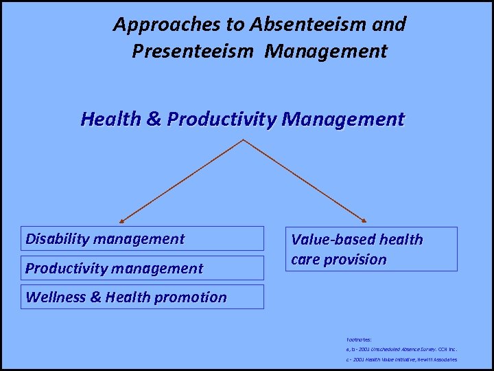Approaches to Absenteeism and Presenteeism Management Health & Productivity Management Disability management Productivity management