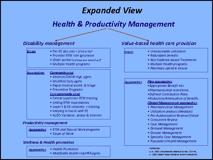 Expanded View Health & Productivity Management Disability management Issues • Per-EE abs cost =