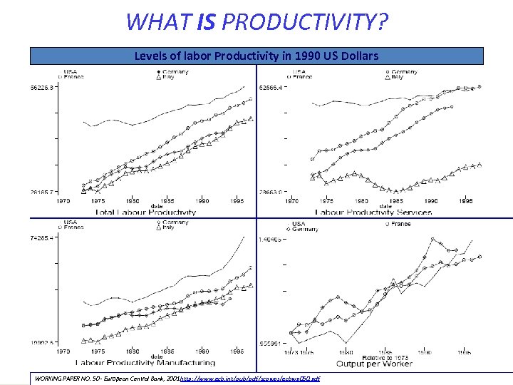 WHAT IS PRODUCTIVITY? Levels of labor Productivity in 1990 US Dollars WORKING PAPER NO.