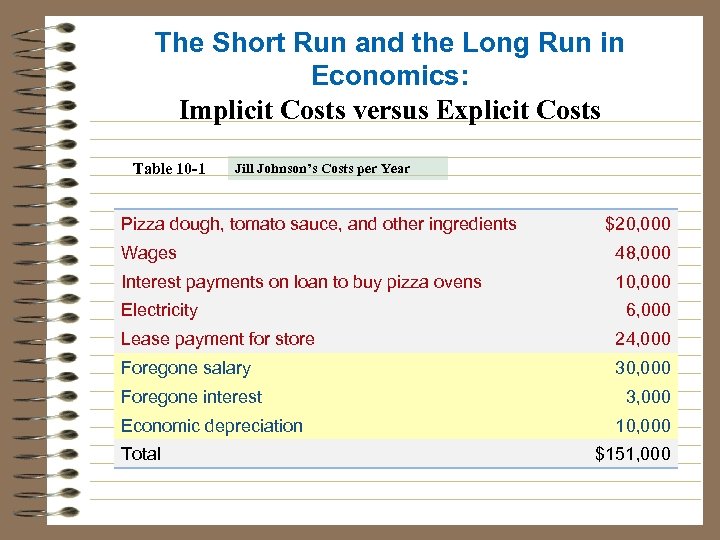 The Short Run and the Long Run in Economics: Implicit Costs versus Explicit Costs