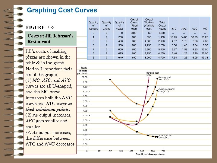 Graphing Cost Curves FIGURE 10 -5 Costs at Jill Johnson’s Restaurant Jill’s costs of