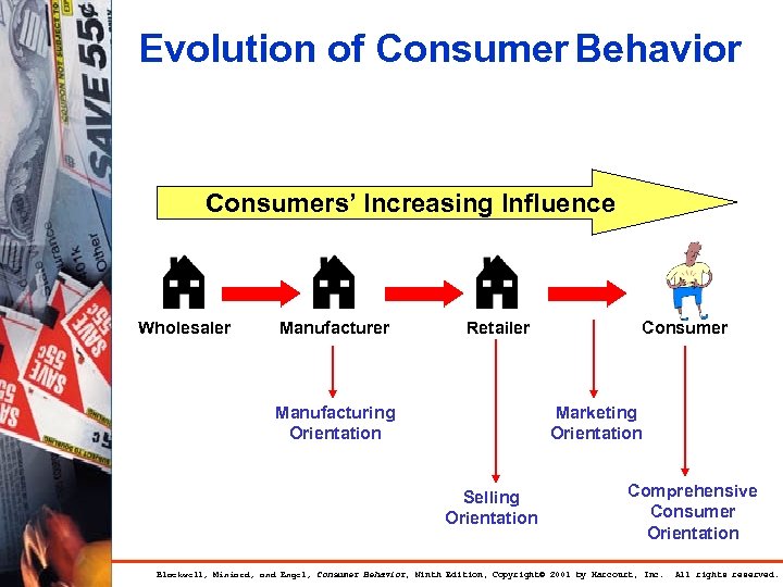 Evolution of Consumer Behavior Consumers’ Increasing Influence Wholesaler Manufacturer Retailer Manufacturing Orientation Consumer Marketing