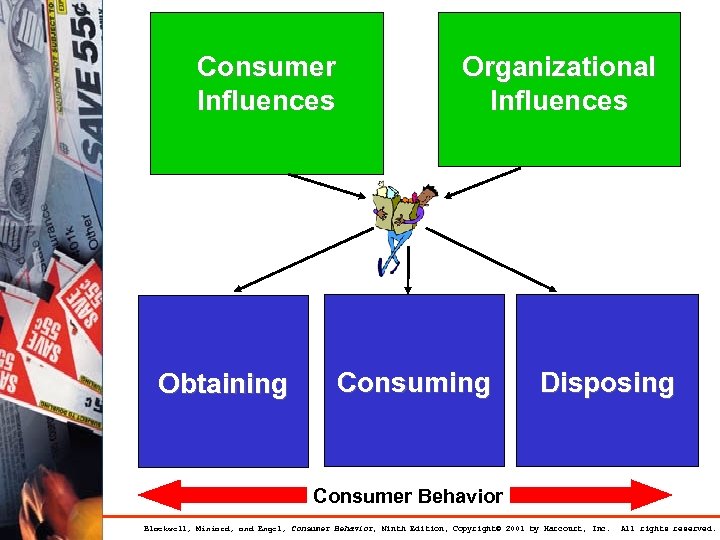 Consumer Influences Obtaining Organizational Influences Consuming Disposing Consumer Behavior Blackwell, Miniard, and Engel, Consumer