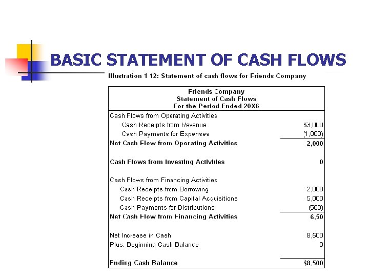 BASIC STATEMENT OF CASH FLOWS 