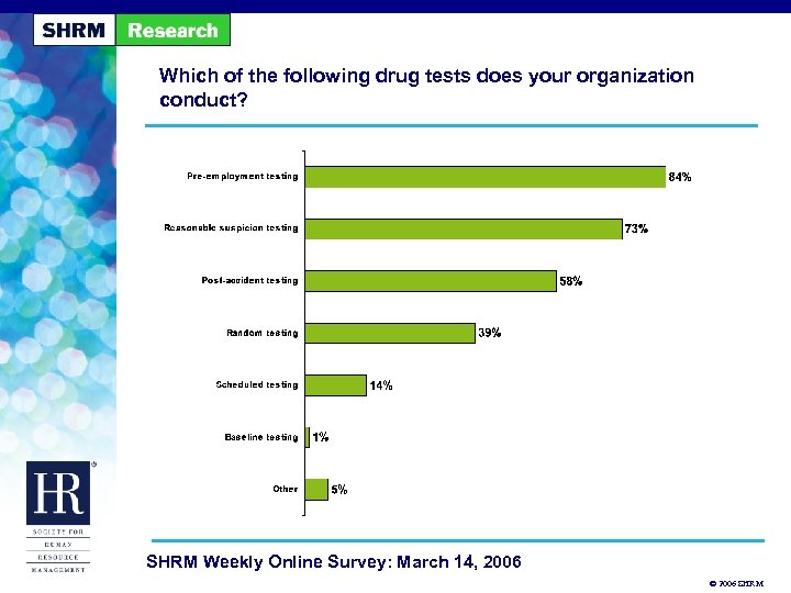 Which of the following drug tests does your organization conduct? SHRM Weekly Online Survey:
