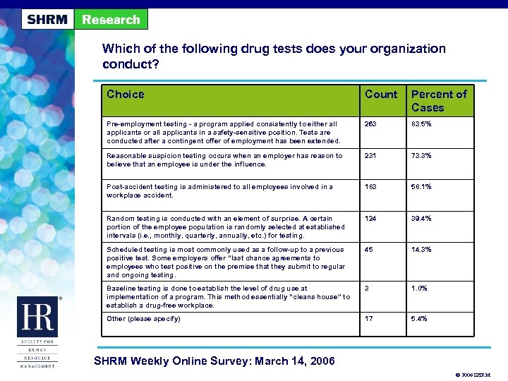 Which of the following drug tests does your organization conduct? Choice Count Percent of
